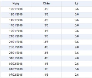 Thong ke chan le 9-2-2018 Thong ke chan le 9-2-2018